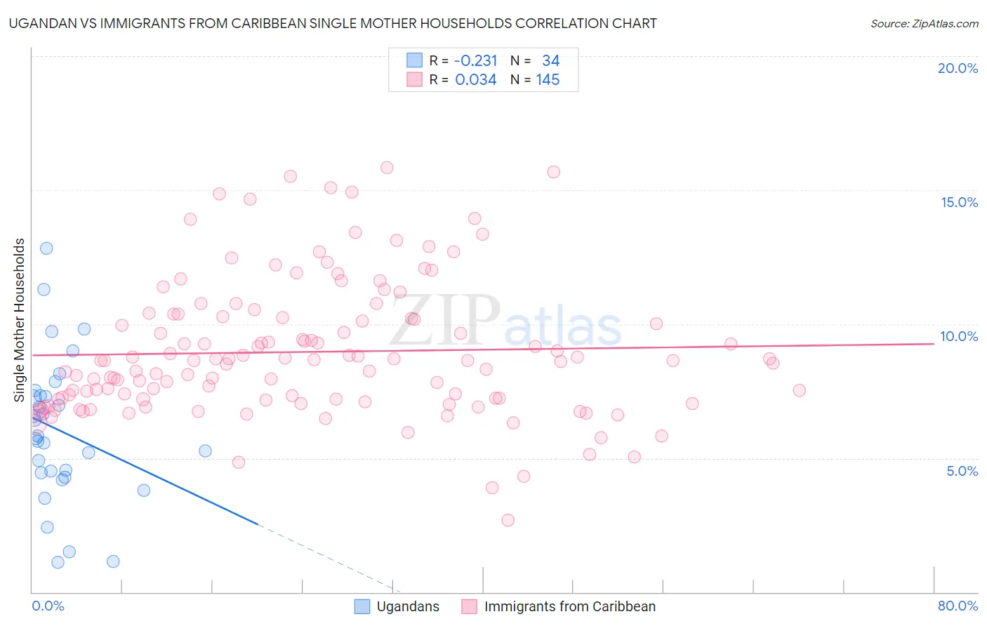 Ugandan vs Immigrants from Caribbean Single Mother Households