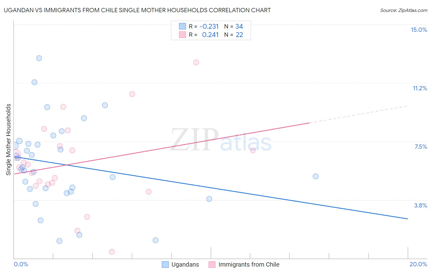Ugandan vs Immigrants from Chile Single Mother Households