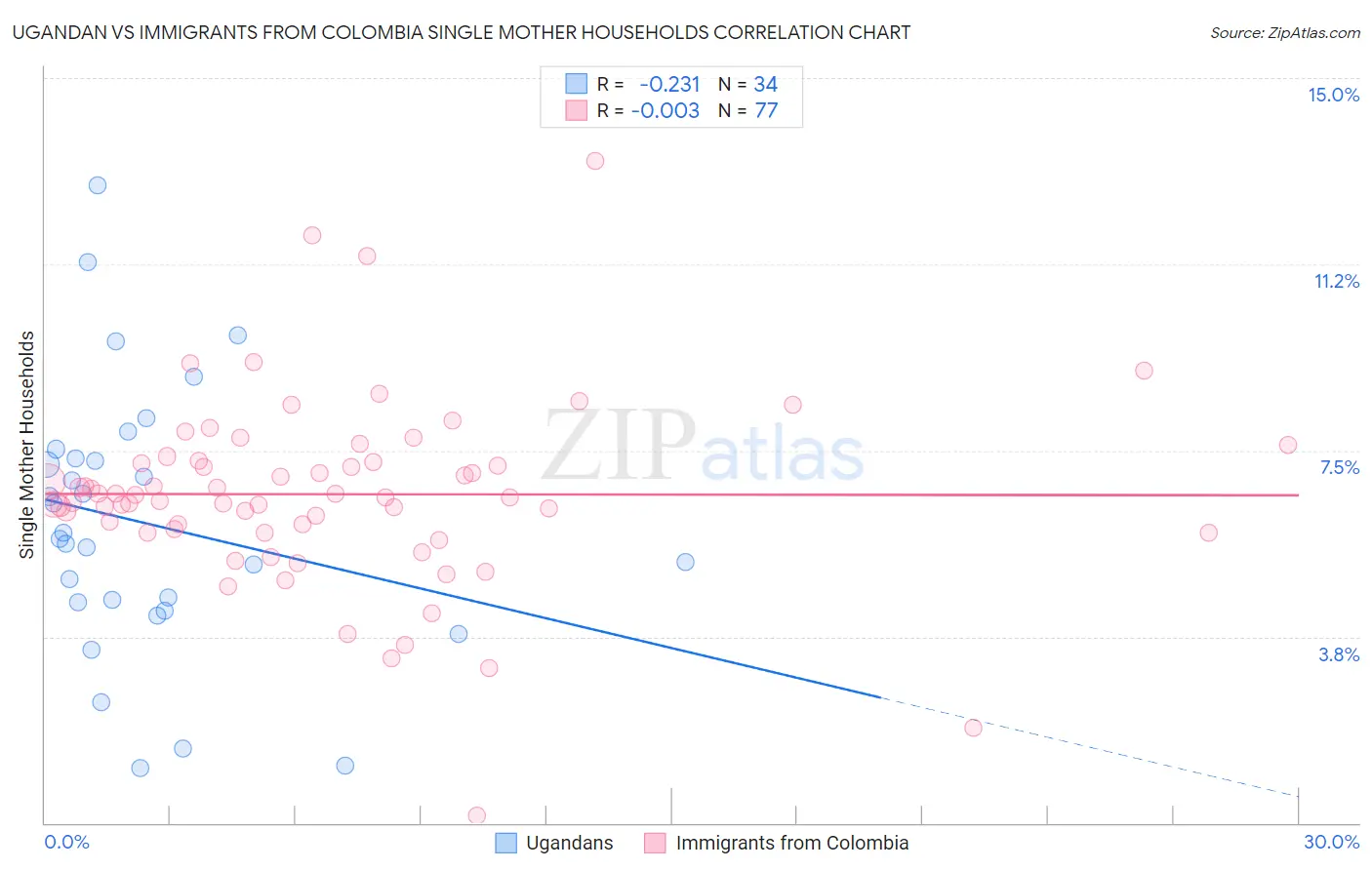 Ugandan vs Immigrants from Colombia Single Mother Households