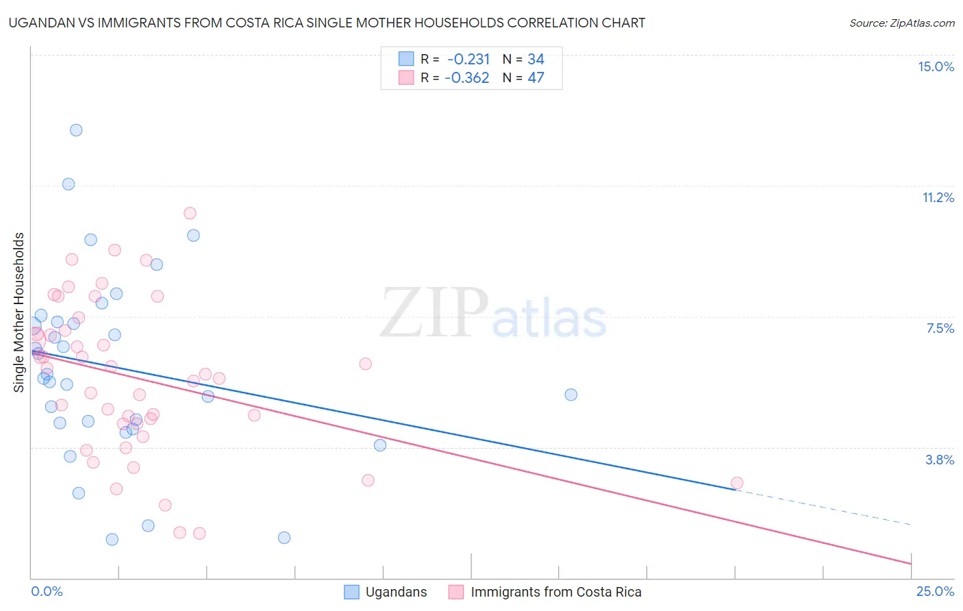 Ugandan vs Immigrants from Costa Rica Single Mother Households