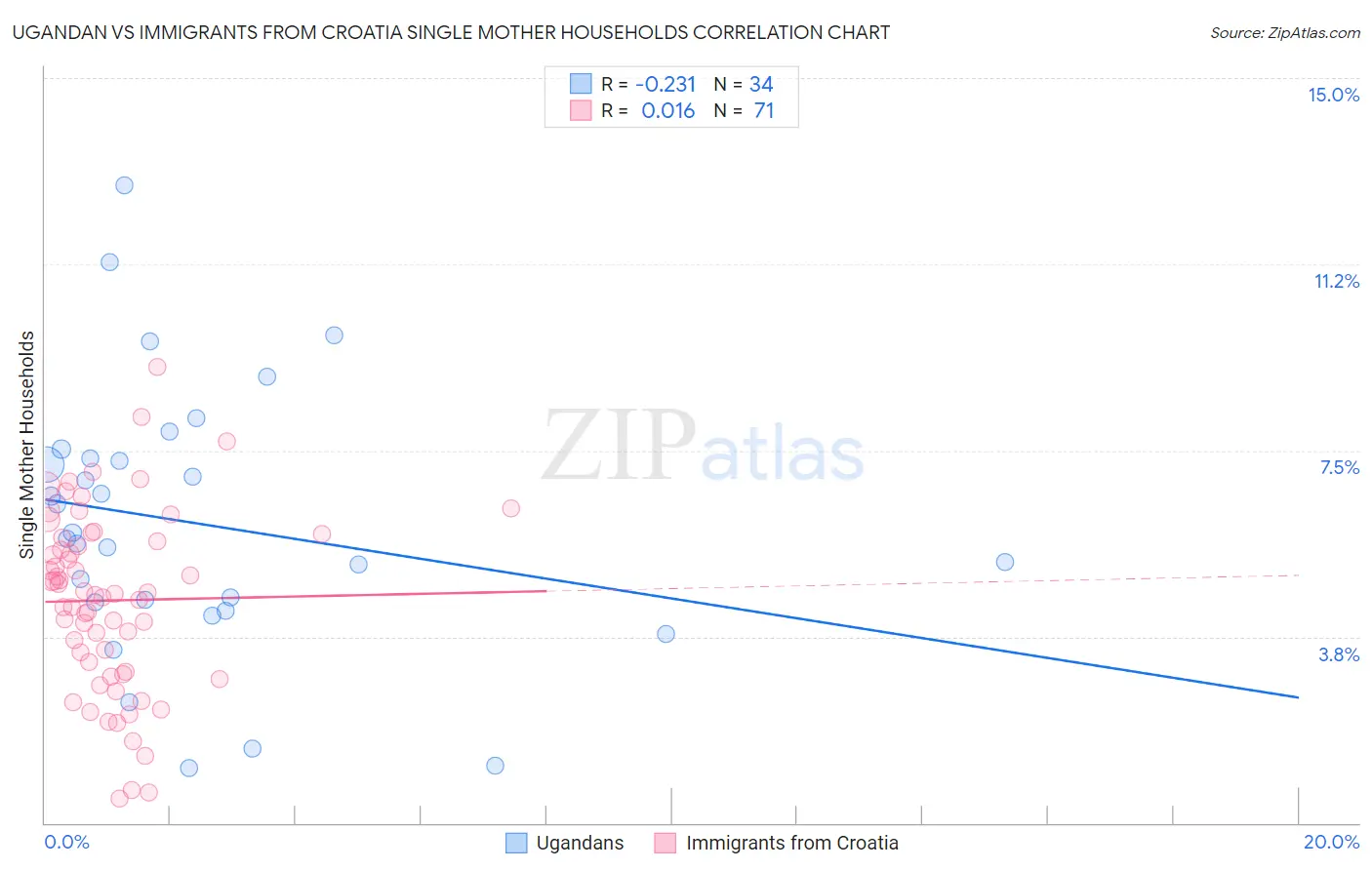 Ugandan vs Immigrants from Croatia Single Mother Households