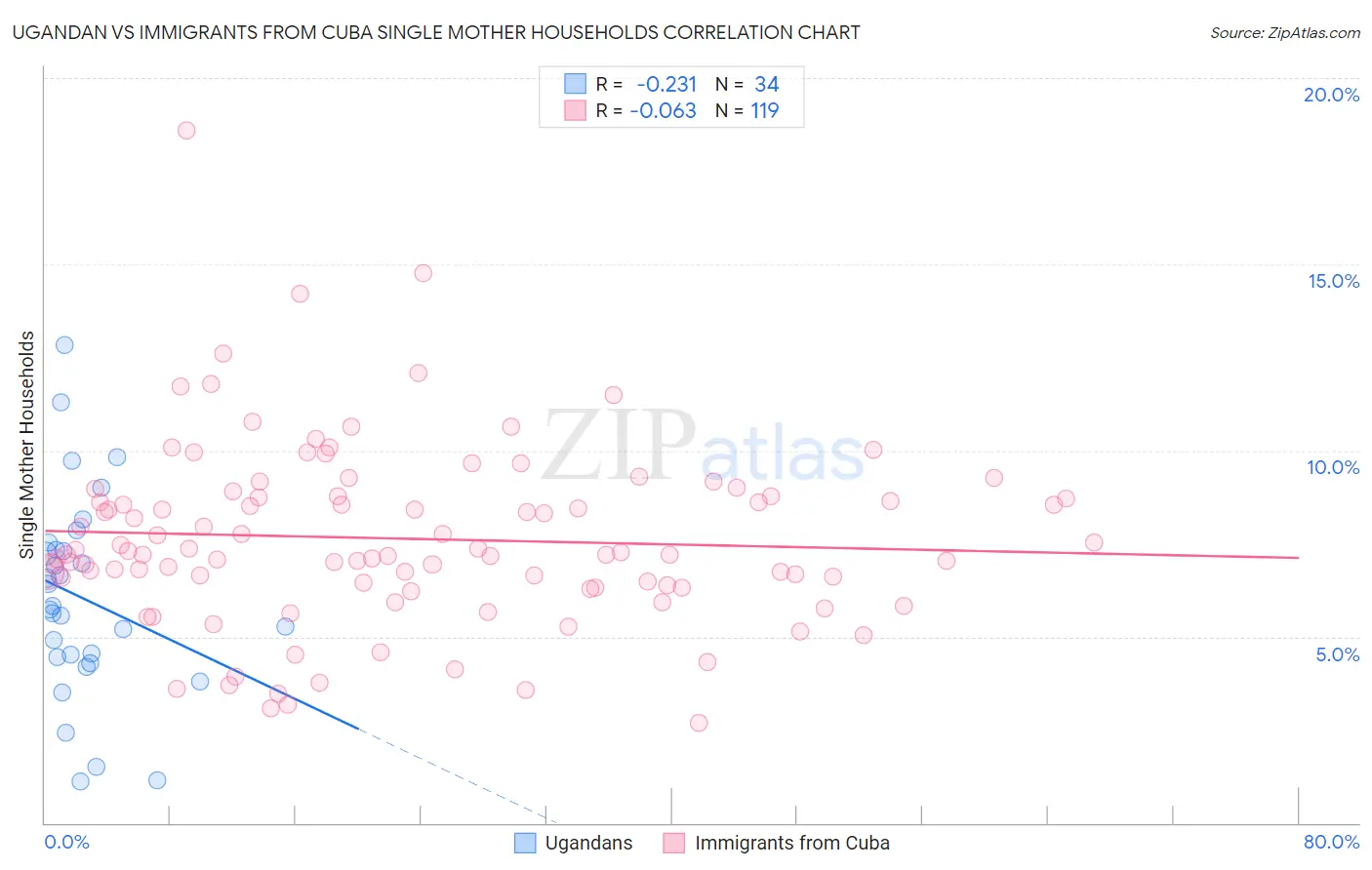 Ugandan vs Immigrants from Cuba Single Mother Households