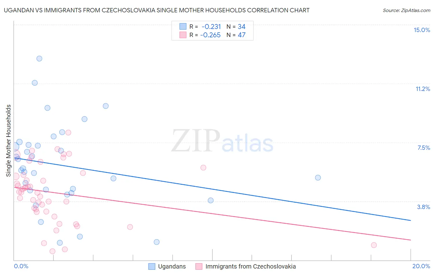 Ugandan vs Immigrants from Czechoslovakia Single Mother Households