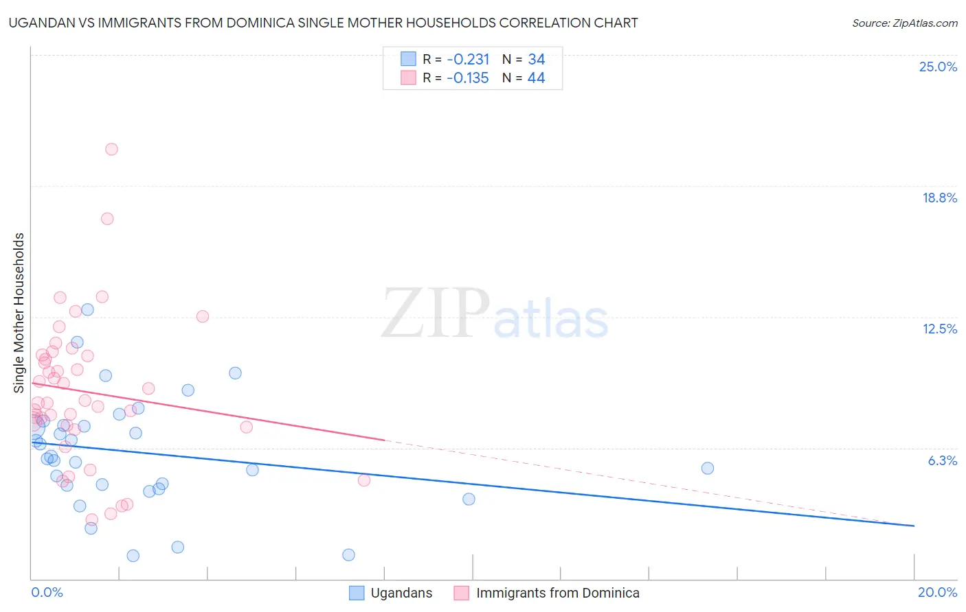 Ugandan vs Immigrants from Dominica Single Mother Households