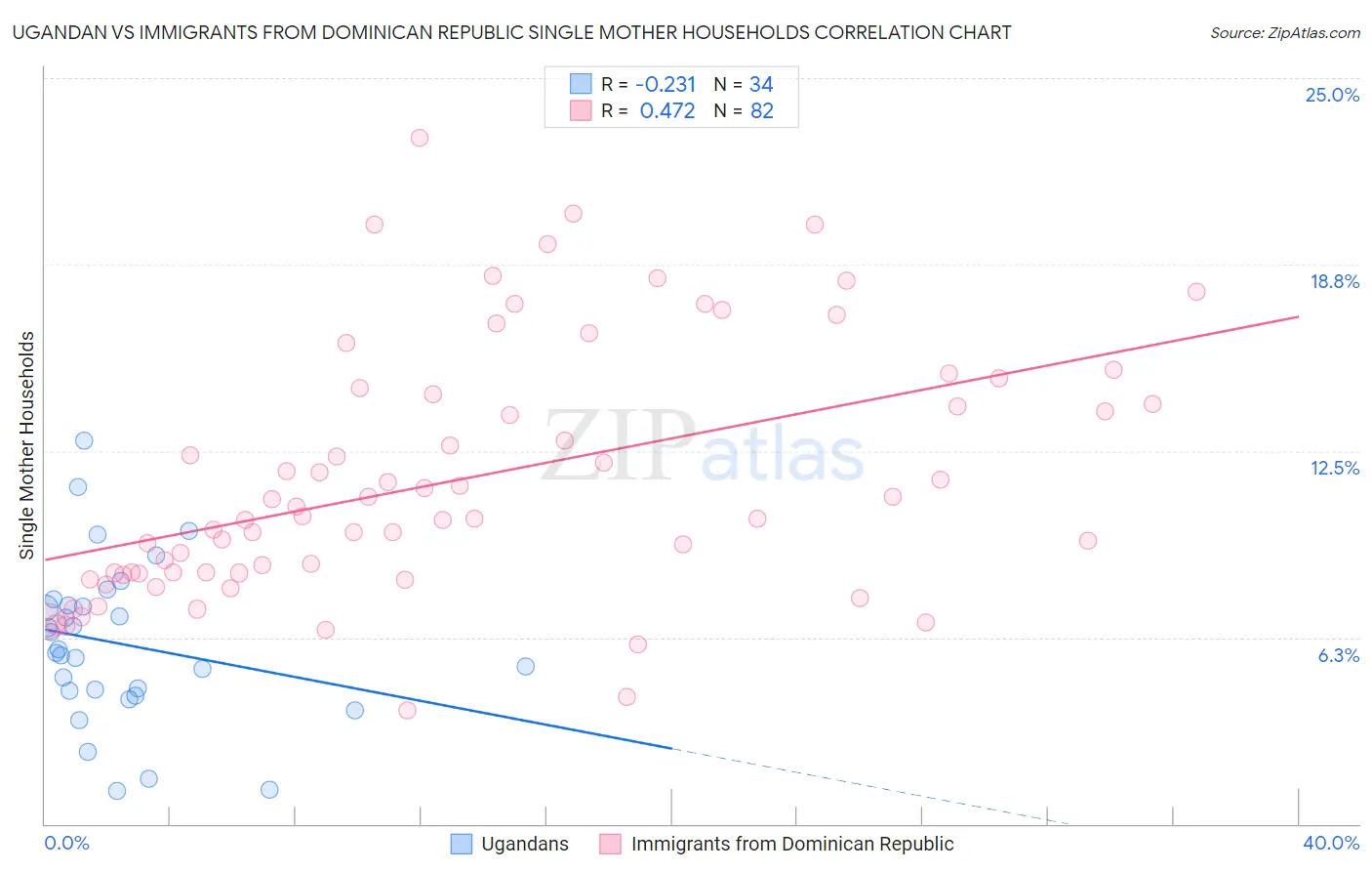 Ugandan vs Immigrants from Dominican Republic Single Mother Households