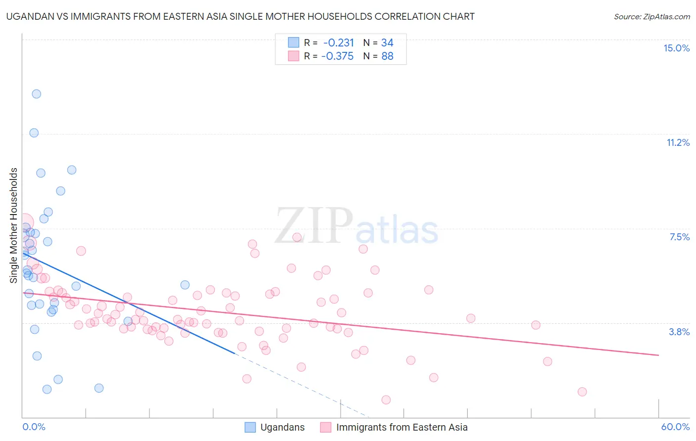 Ugandan vs Immigrants from Eastern Asia Single Mother Households