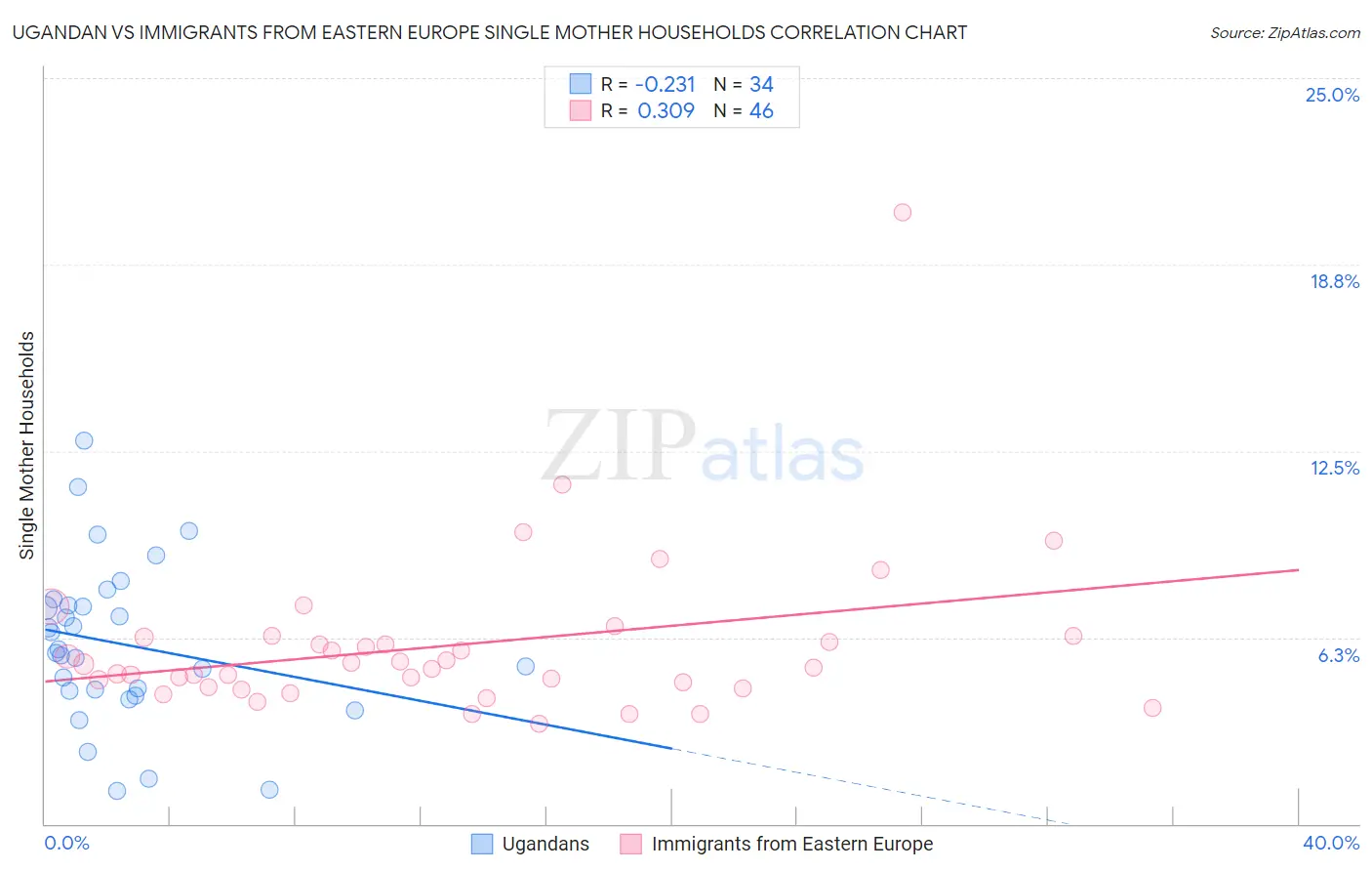 Ugandan vs Immigrants from Eastern Europe Single Mother Households