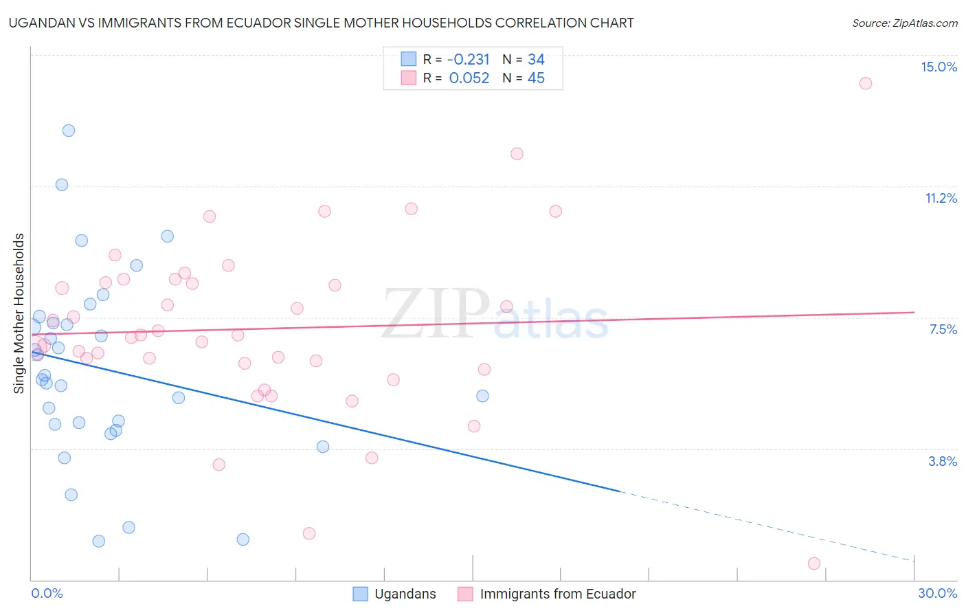 Ugandan vs Immigrants from Ecuador Single Mother Households