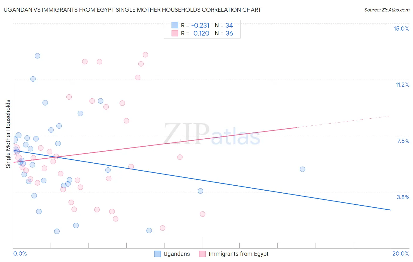 Ugandan vs Immigrants from Egypt Single Mother Households