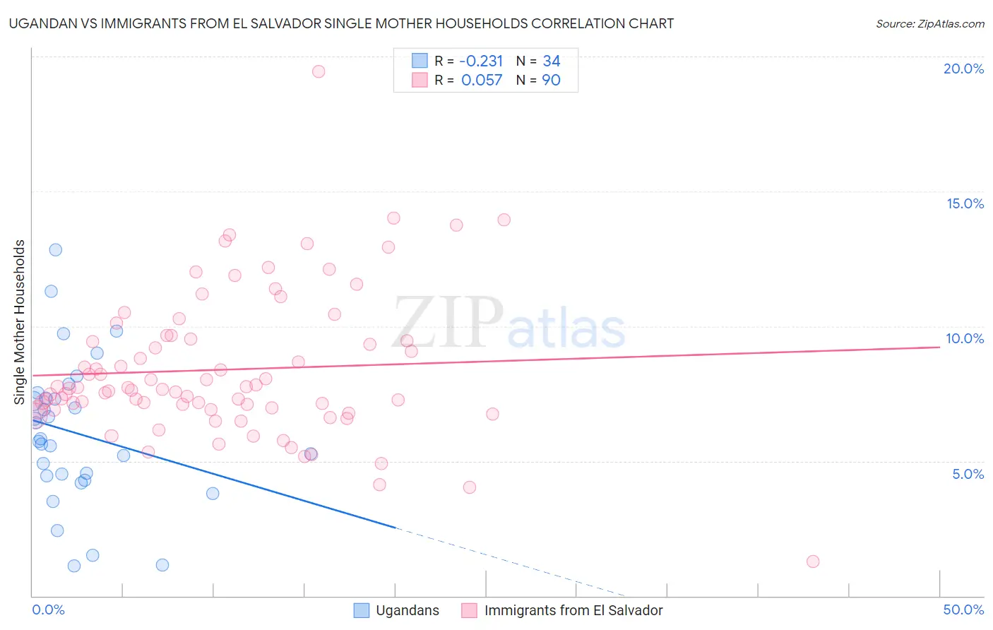 Ugandan vs Immigrants from El Salvador Single Mother Households
