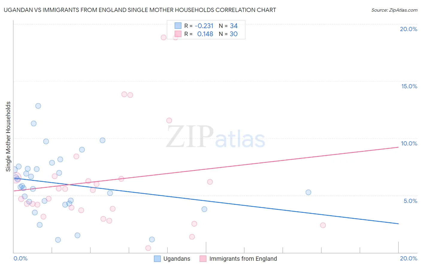 Ugandan vs Immigrants from England Single Mother Households