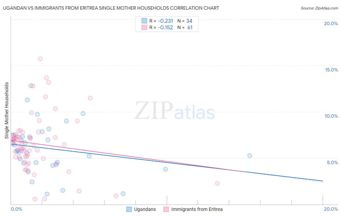 Ugandan vs Immigrants from Eritrea Single Mother Households