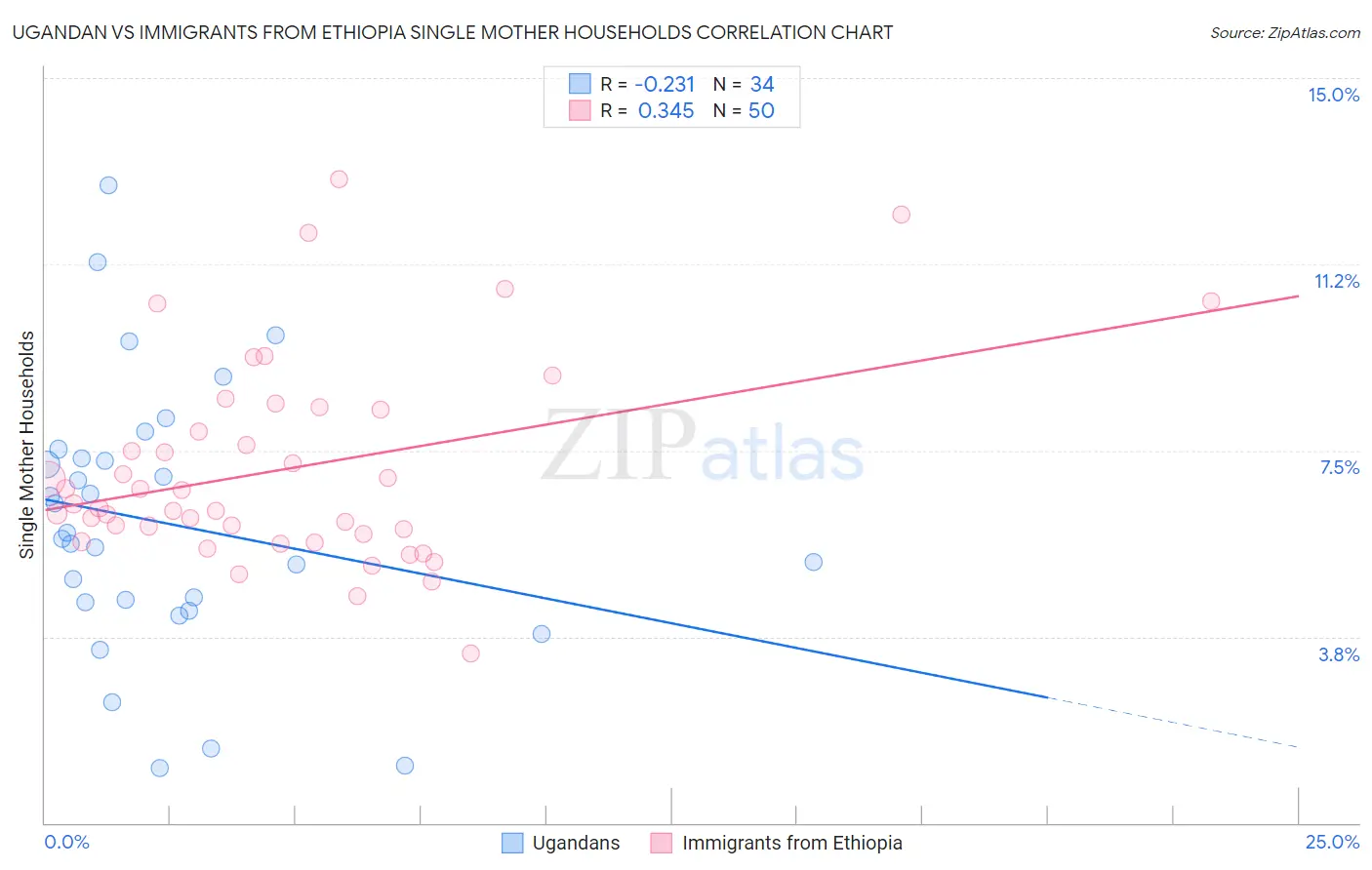 Ugandan vs Immigrants from Ethiopia Single Mother Households