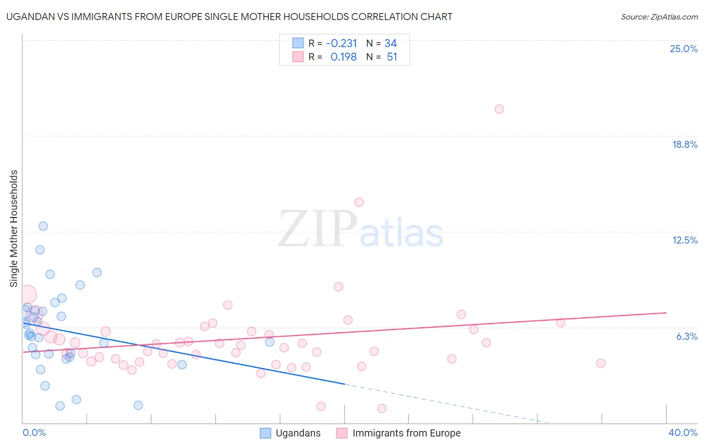 Ugandan vs Immigrants from Europe Single Mother Households