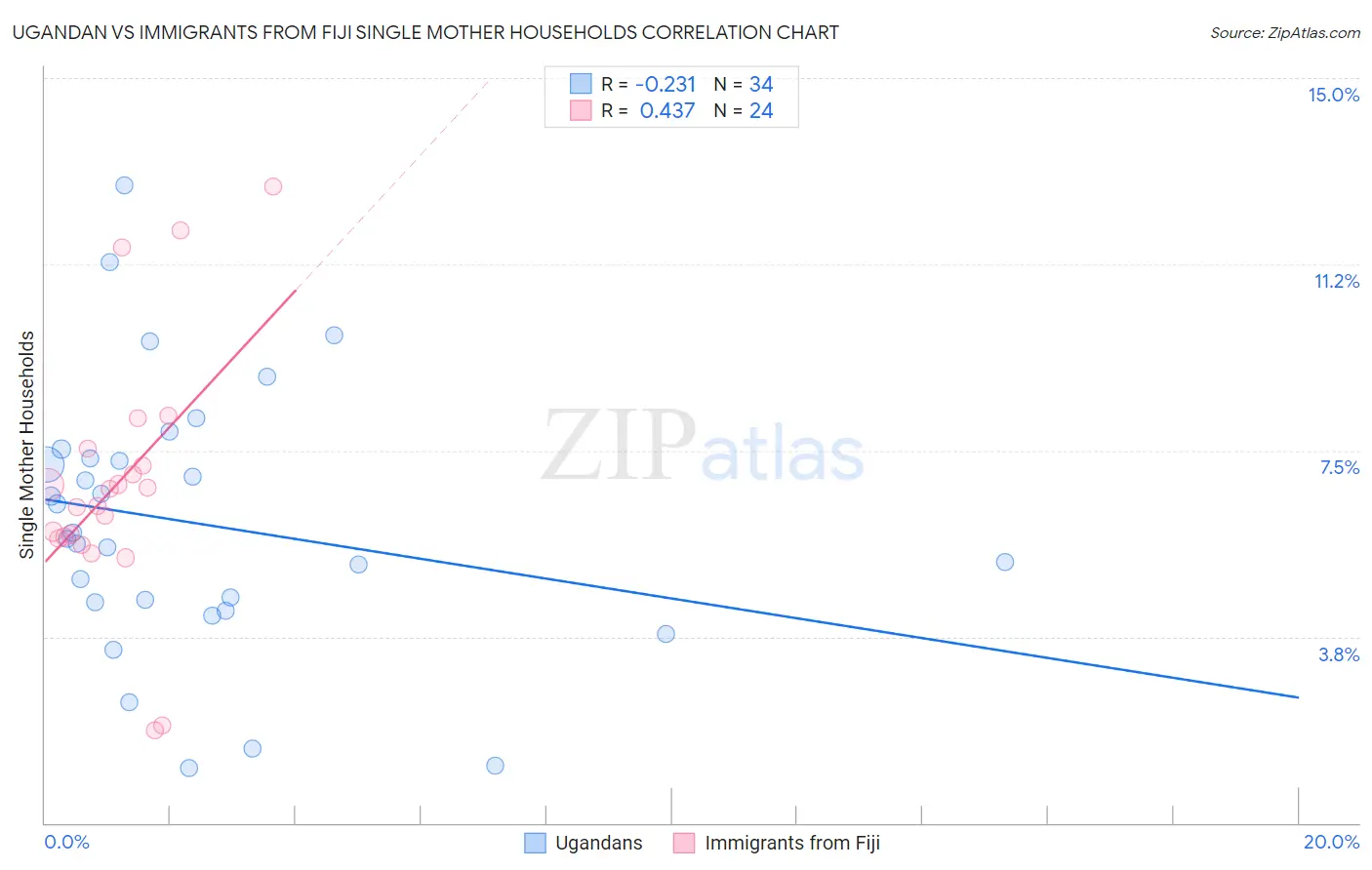 Ugandan vs Immigrants from Fiji Single Mother Households