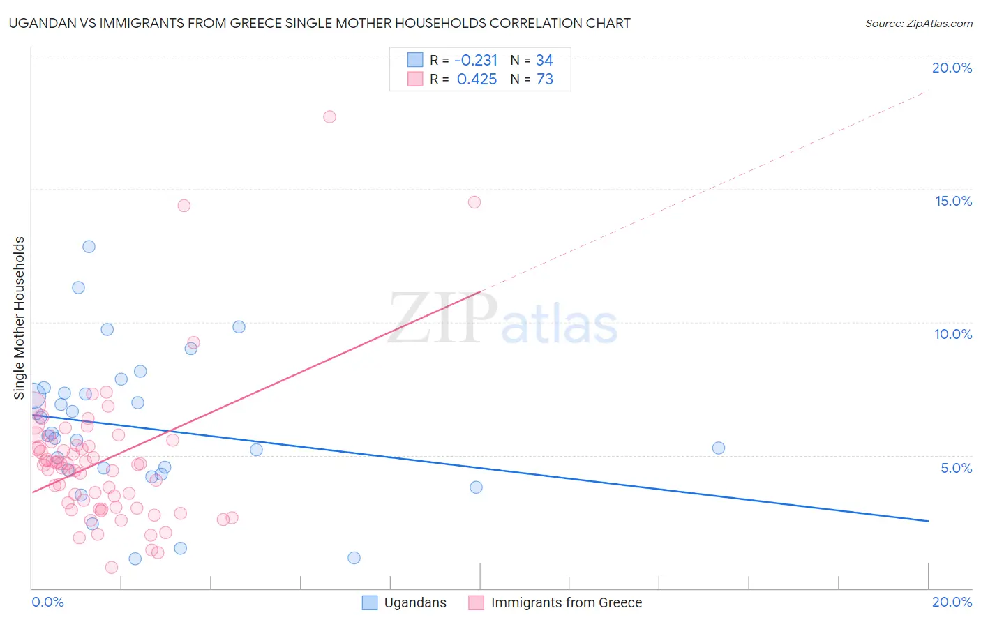 Ugandan vs Immigrants from Greece Single Mother Households