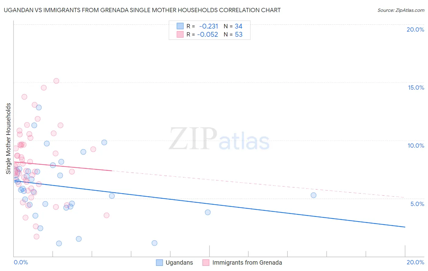 Ugandan vs Immigrants from Grenada Single Mother Households