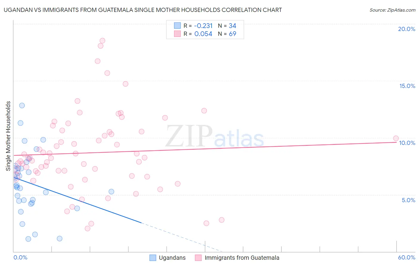 Ugandan vs Immigrants from Guatemala Single Mother Households