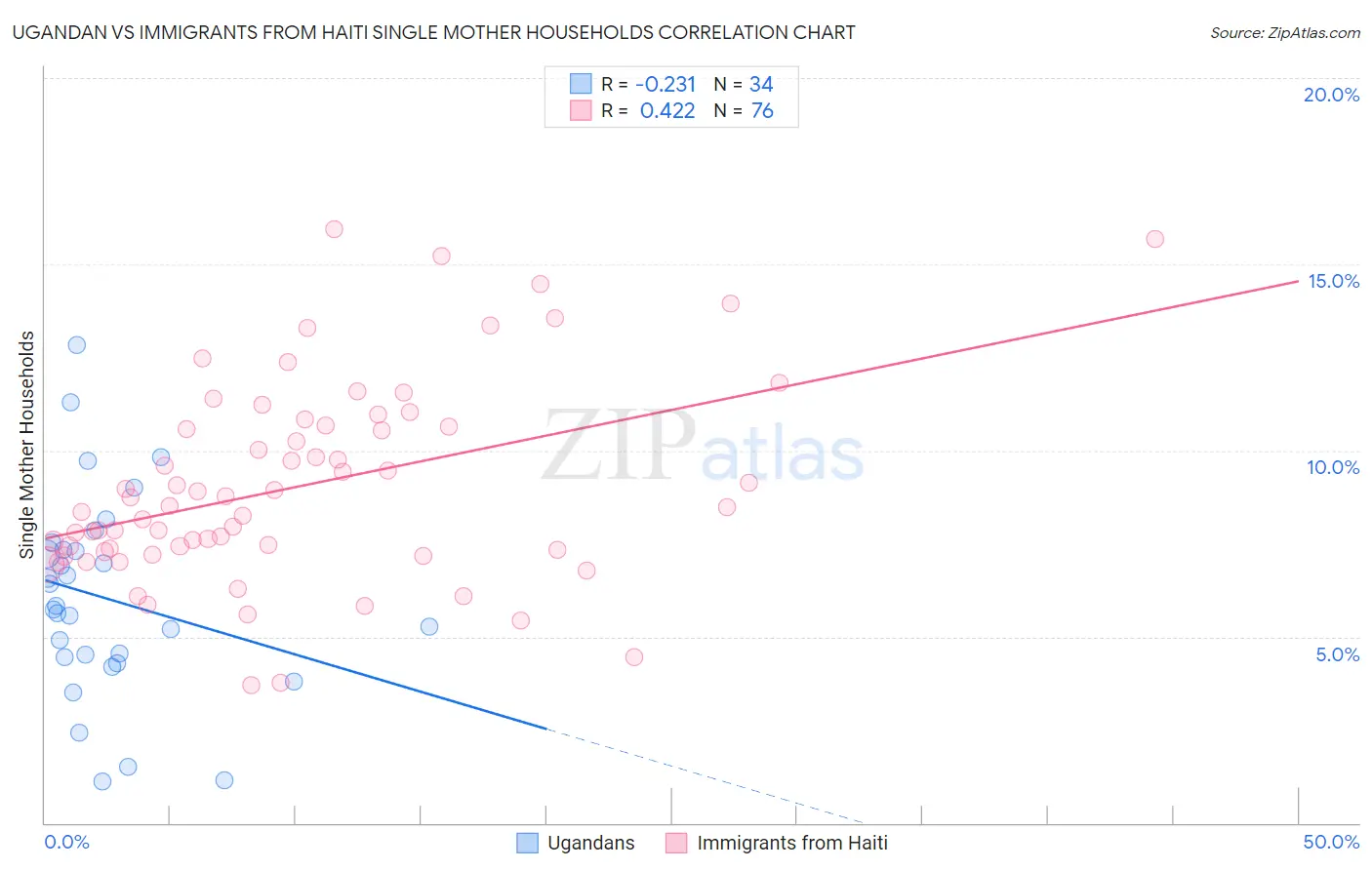 Ugandan vs Immigrants from Haiti Single Mother Households