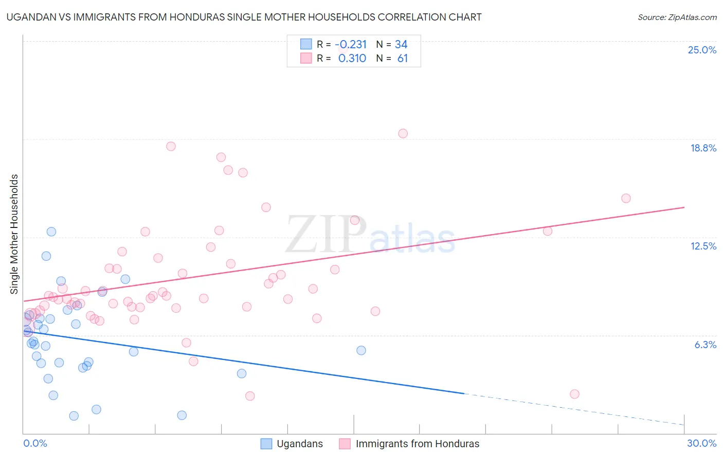 Ugandan vs Immigrants from Honduras Single Mother Households