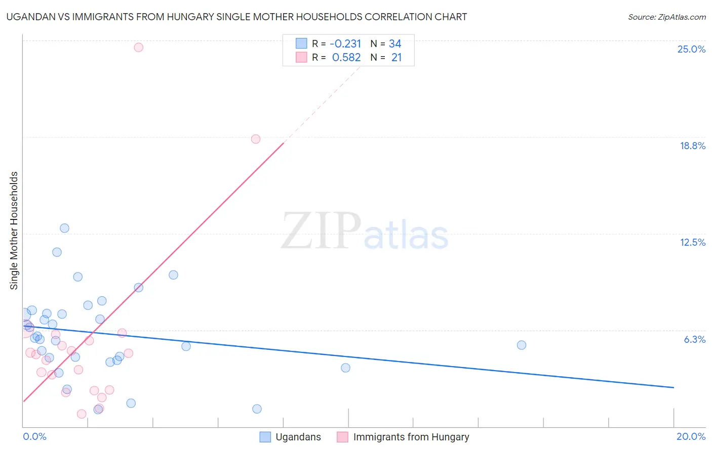 Ugandan vs Immigrants from Hungary Single Mother Households