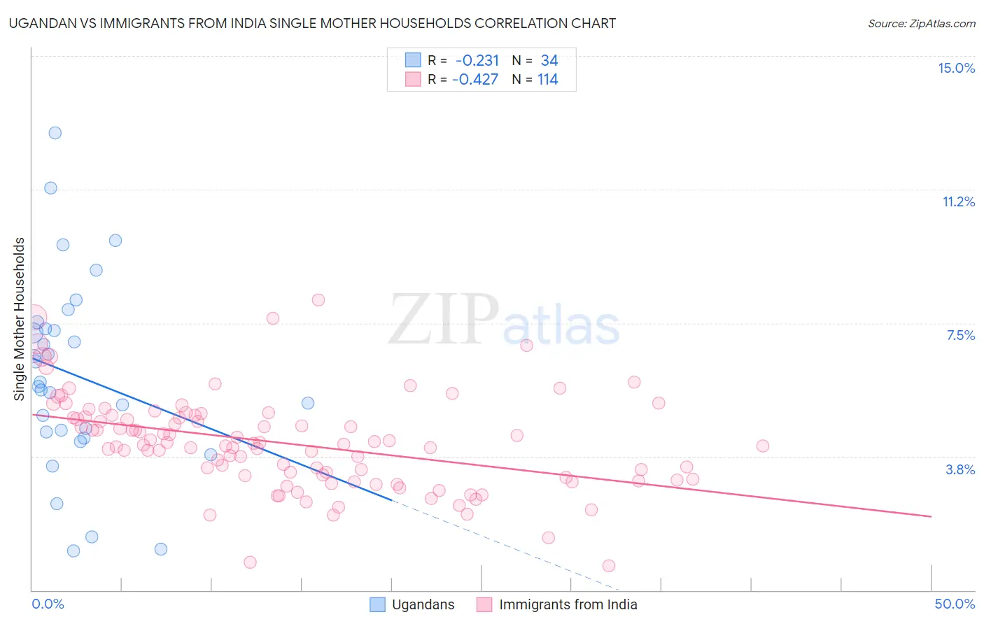 Ugandan vs Immigrants from India Single Mother Households