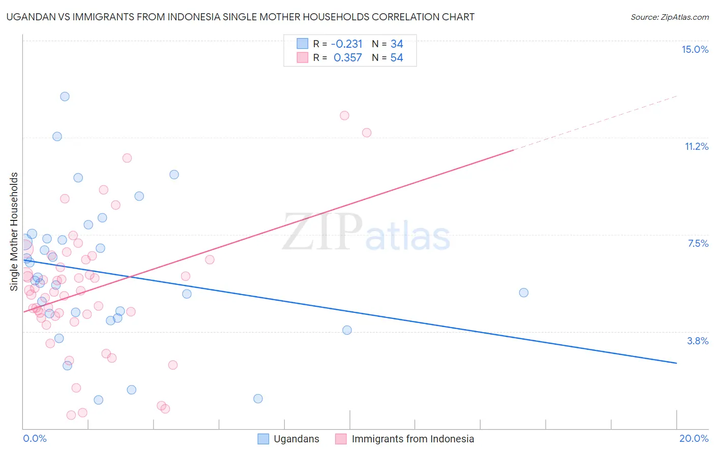 Ugandan vs Immigrants from Indonesia Single Mother Households