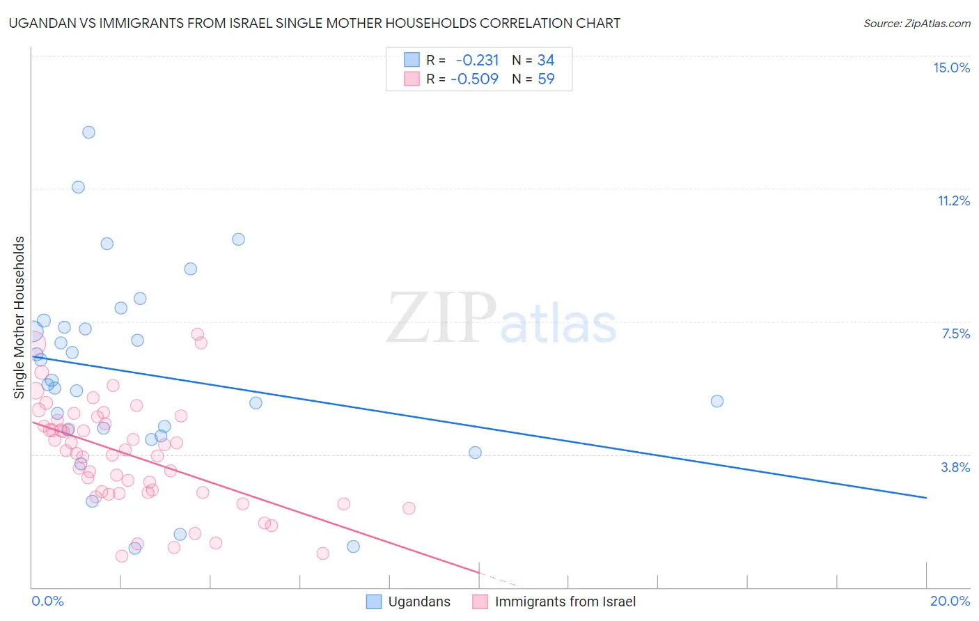 Ugandan vs Immigrants from Israel Single Mother Households