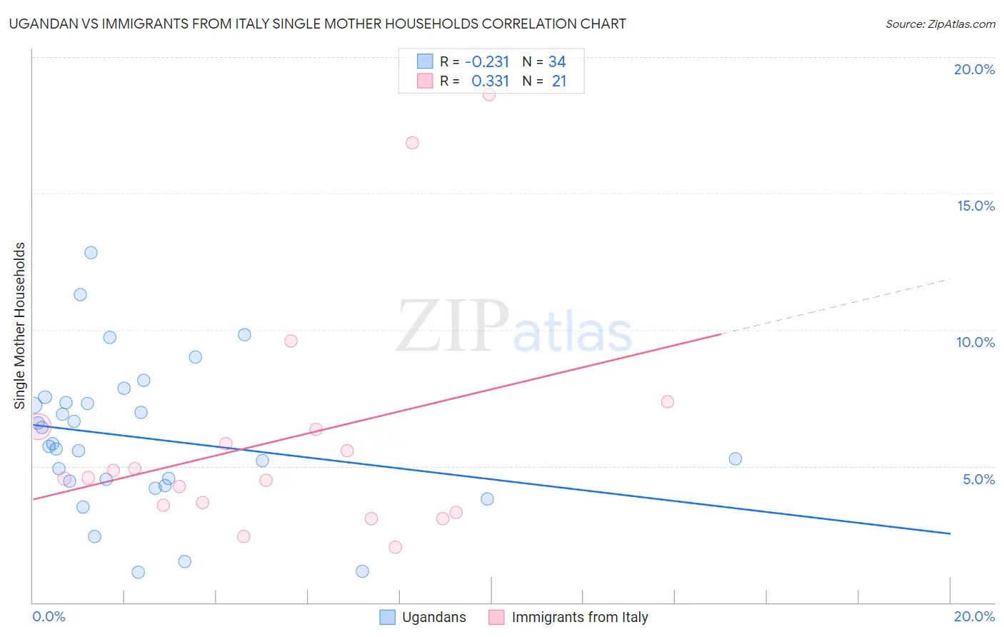 Ugandan vs Immigrants from Italy Single Mother Households