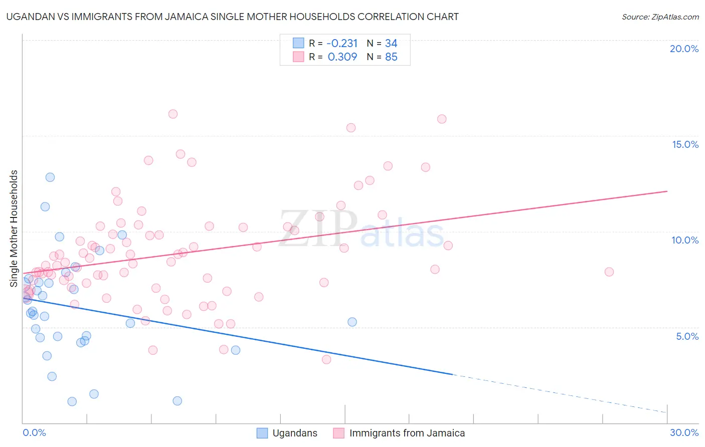 Ugandan vs Immigrants from Jamaica Single Mother Households