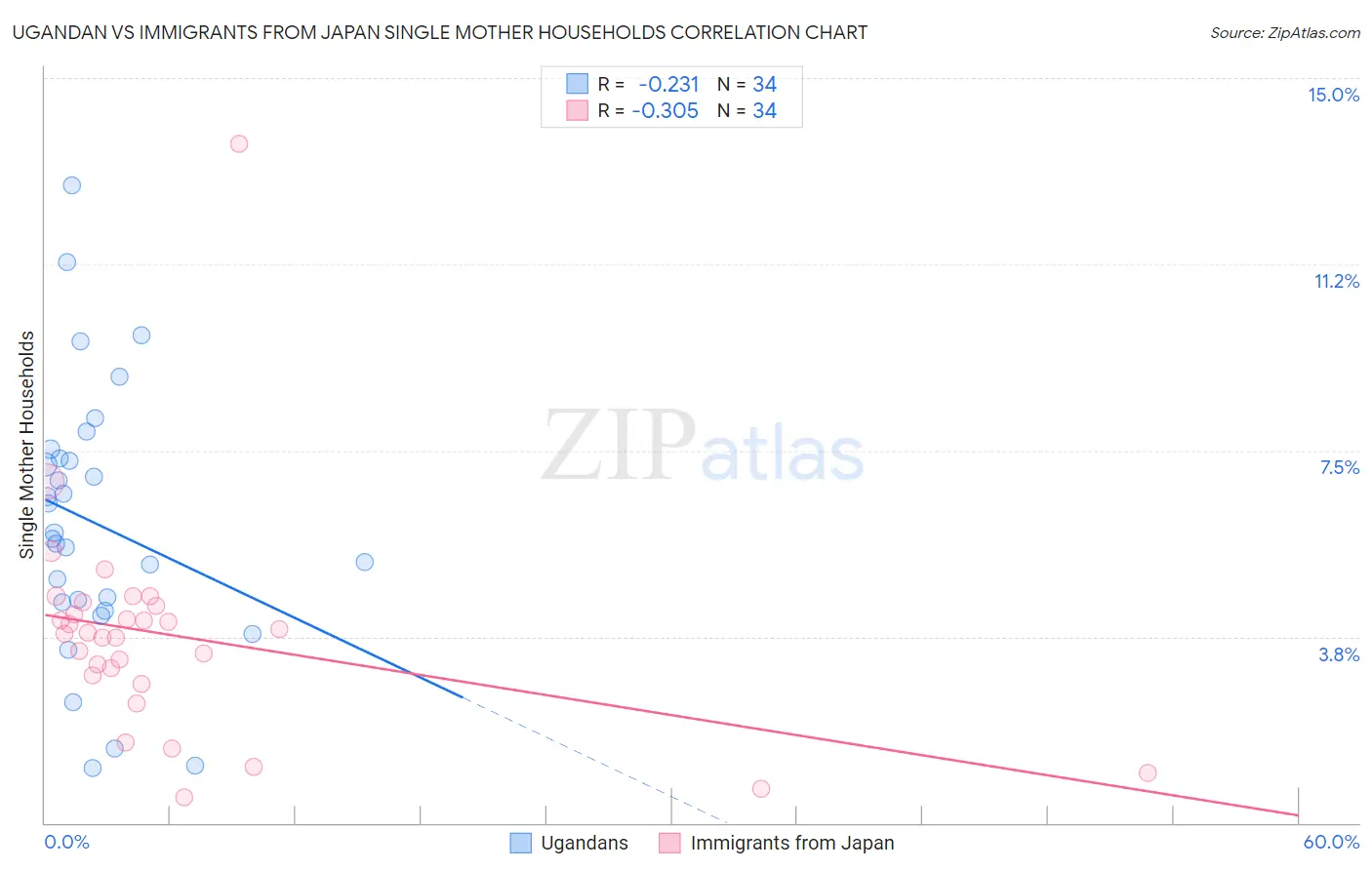 Ugandan vs Immigrants from Japan Single Mother Households