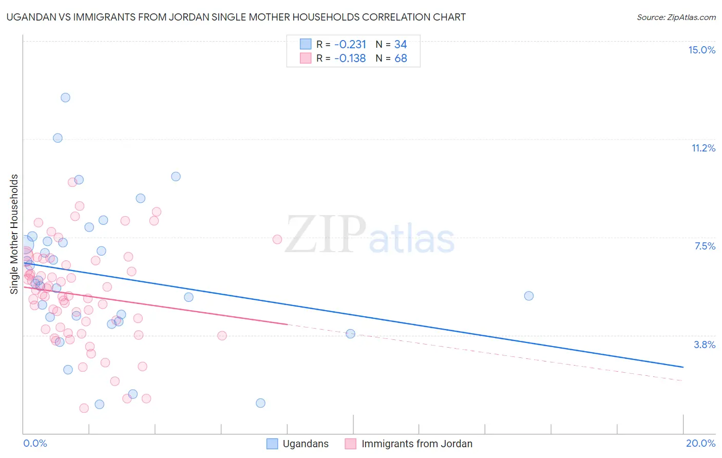 Ugandan vs Immigrants from Jordan Single Mother Households