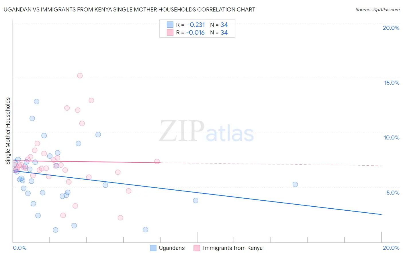 Ugandan vs Immigrants from Kenya Single Mother Households