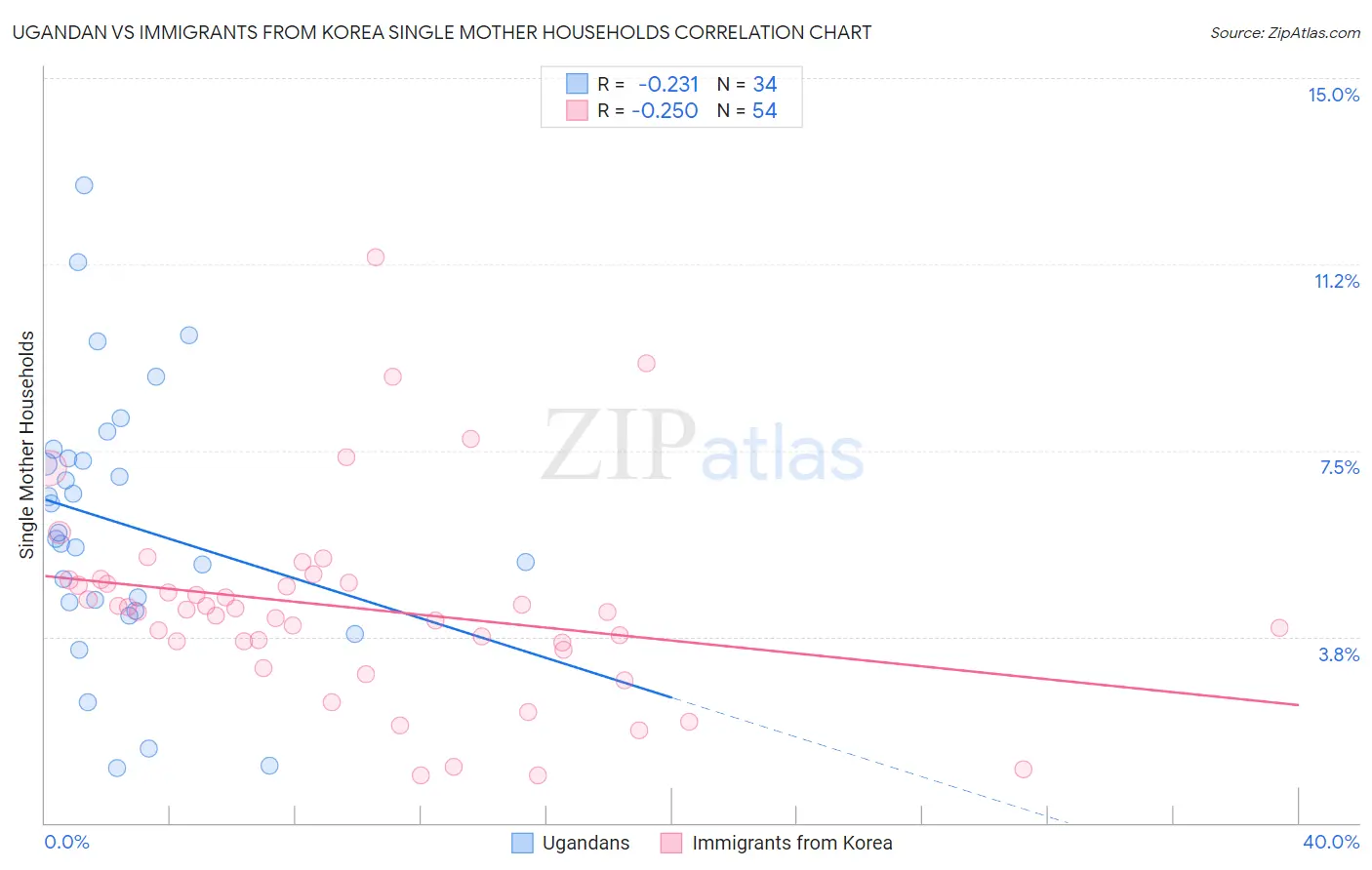 Ugandan vs Immigrants from Korea Single Mother Households