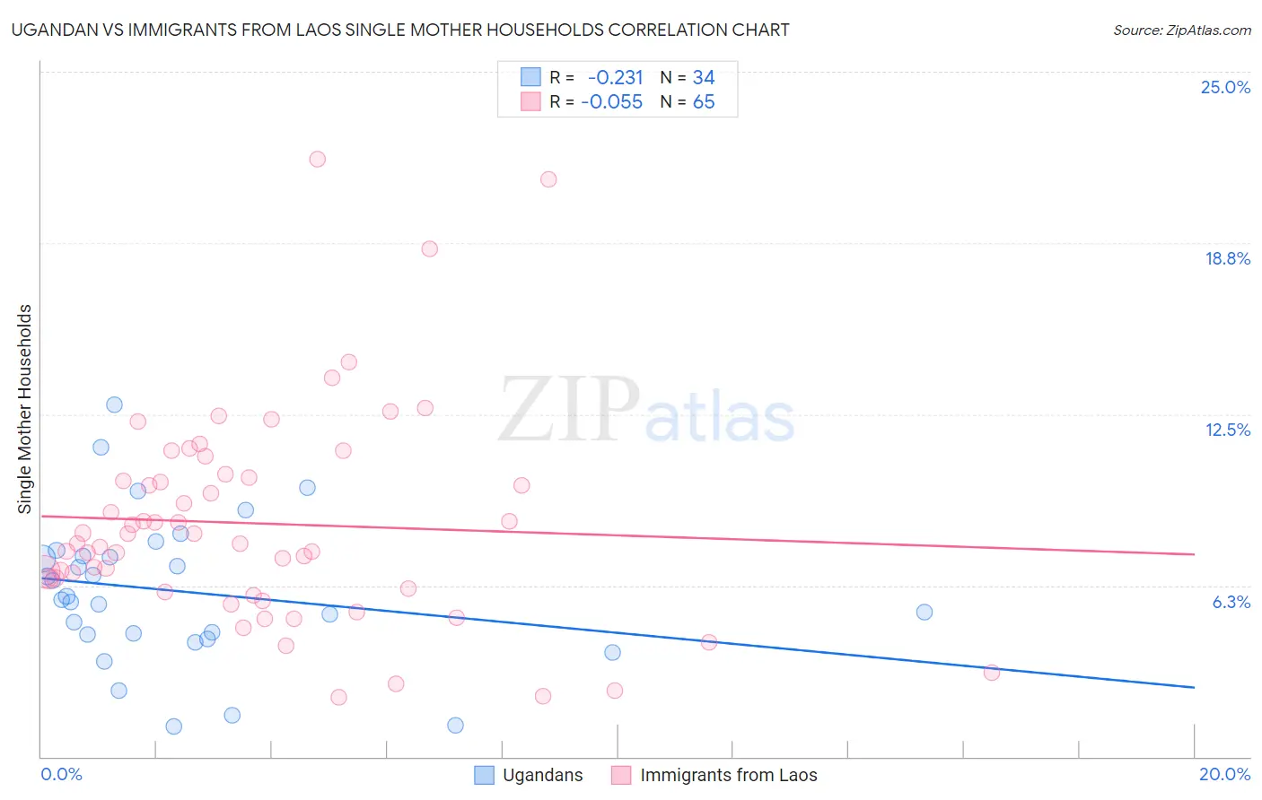 Ugandan vs Immigrants from Laos Single Mother Households