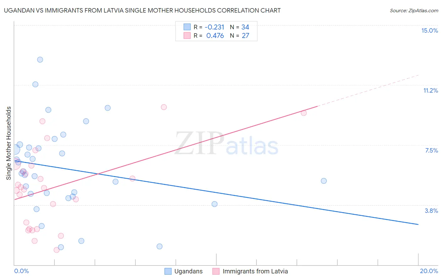 Ugandan vs Immigrants from Latvia Single Mother Households