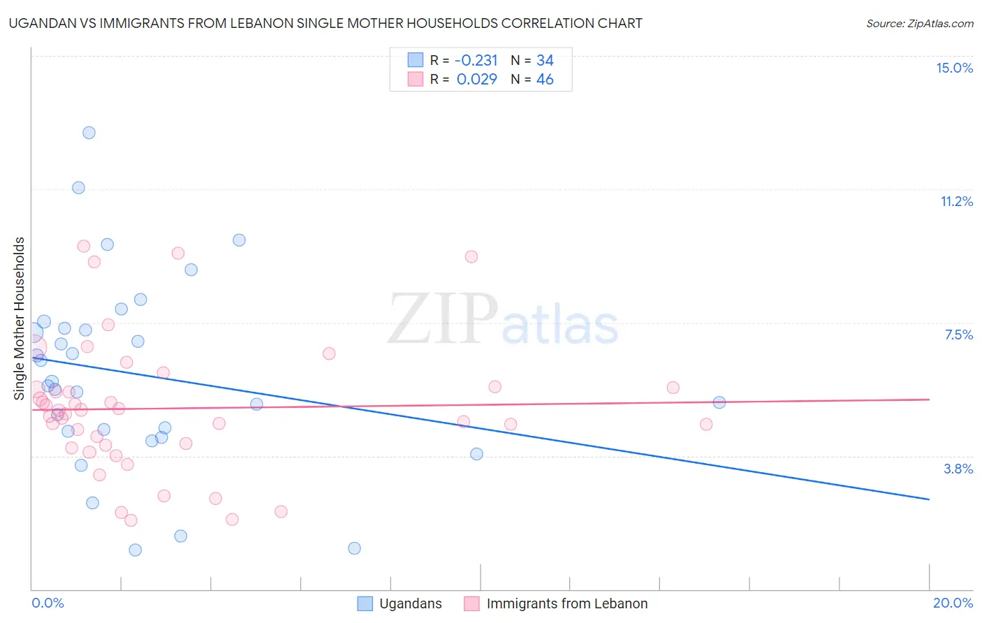 Ugandan vs Immigrants from Lebanon Single Mother Households