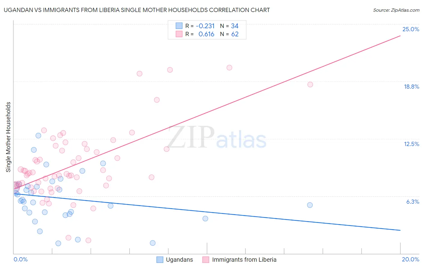 Ugandan vs Immigrants from Liberia Single Mother Households