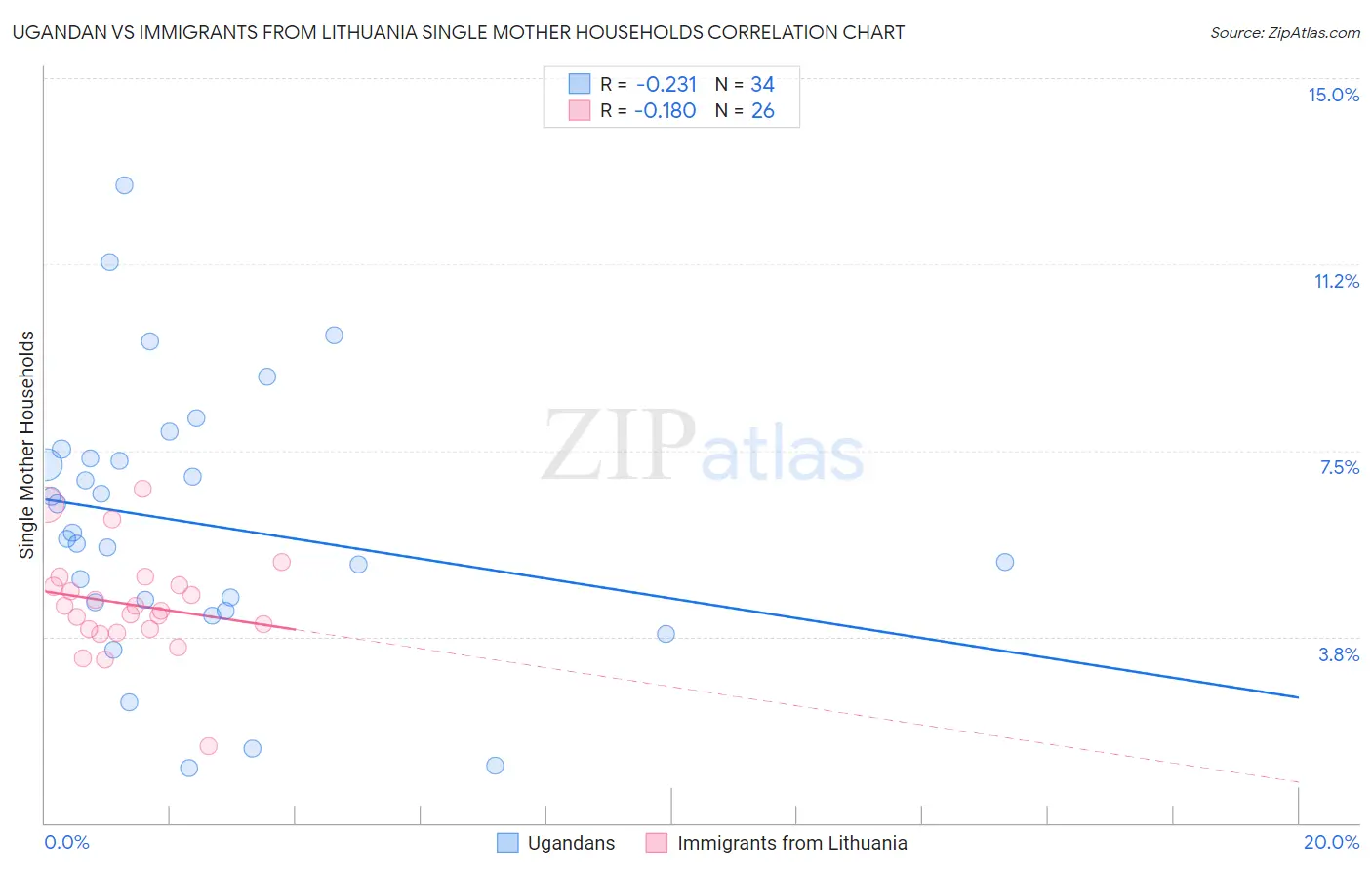 Ugandan vs Immigrants from Lithuania Single Mother Households