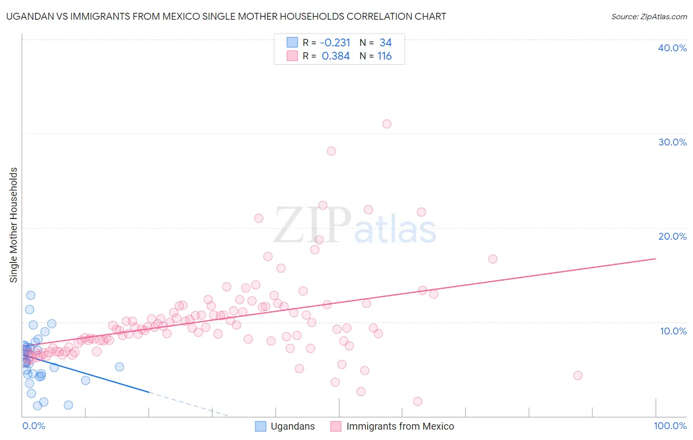 Ugandan vs Immigrants from Mexico Single Mother Households