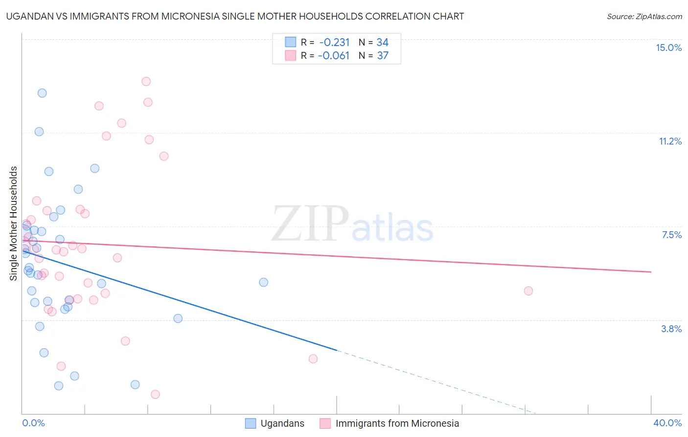 Ugandan vs Immigrants from Micronesia Single Mother Households