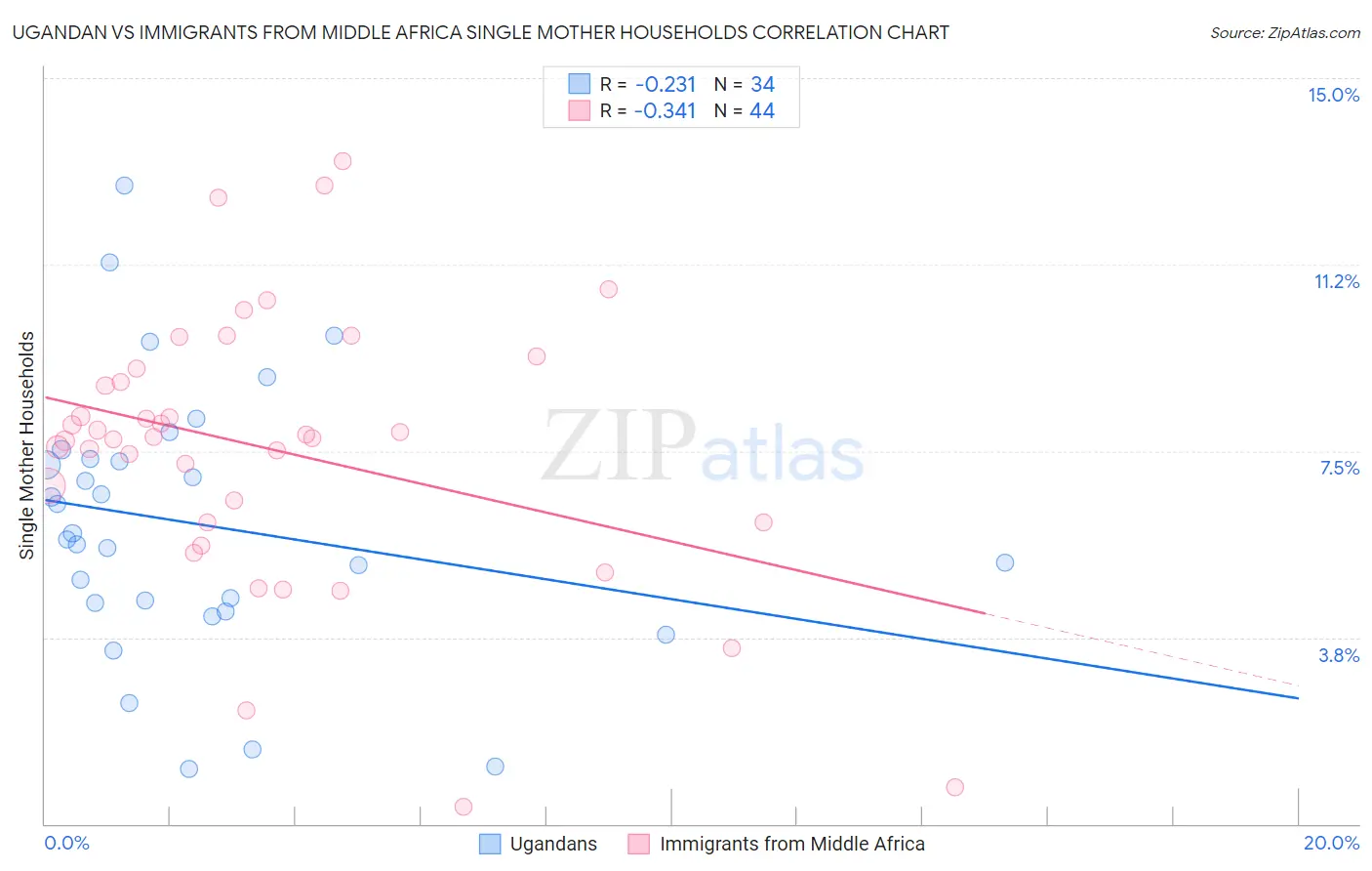 Ugandan vs Immigrants from Middle Africa Single Mother Households