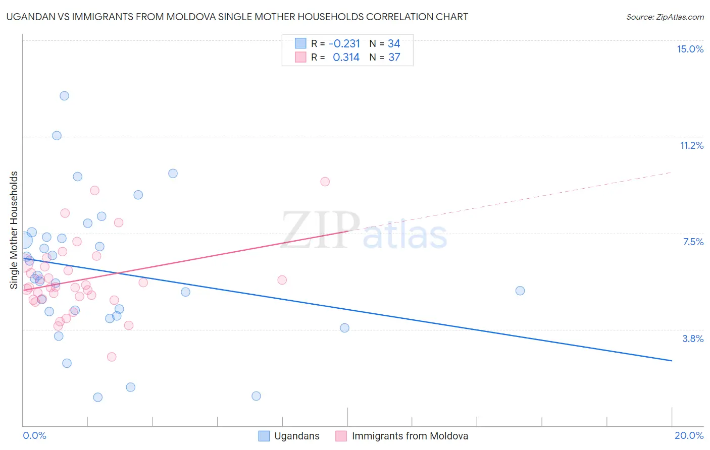 Ugandan vs Immigrants from Moldova Single Mother Households