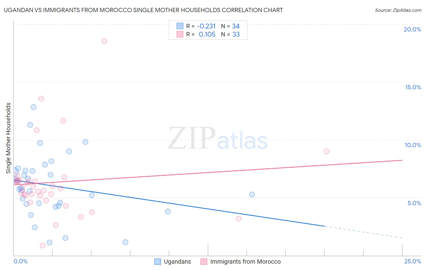 Ugandan vs Immigrants from Morocco Single Mother Households