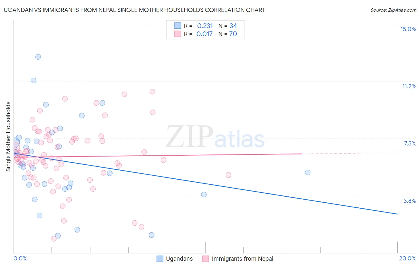 Ugandan vs Immigrants from Nepal Single Mother Households