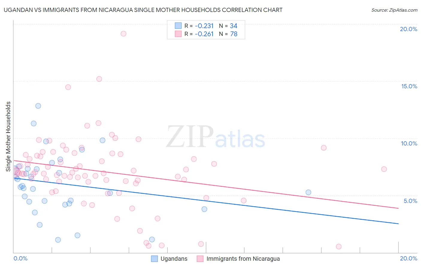 Ugandan vs Immigrants from Nicaragua Single Mother Households
