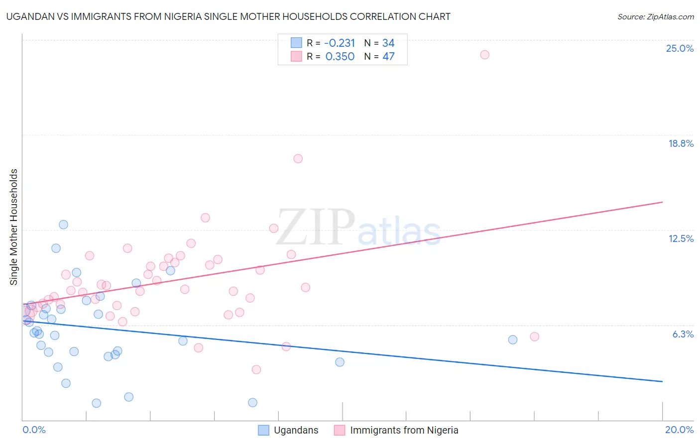 Ugandan vs Immigrants from Nigeria Single Mother Households