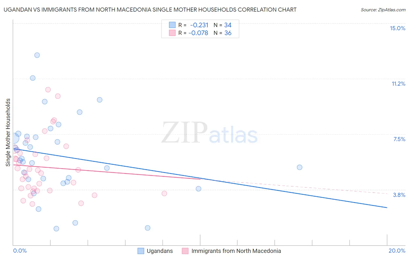 Ugandan vs Immigrants from North Macedonia Single Mother Households
