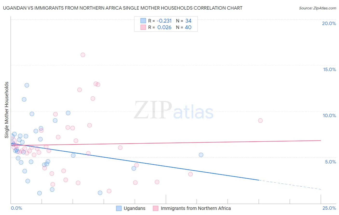 Ugandan vs Immigrants from Northern Africa Single Mother Households