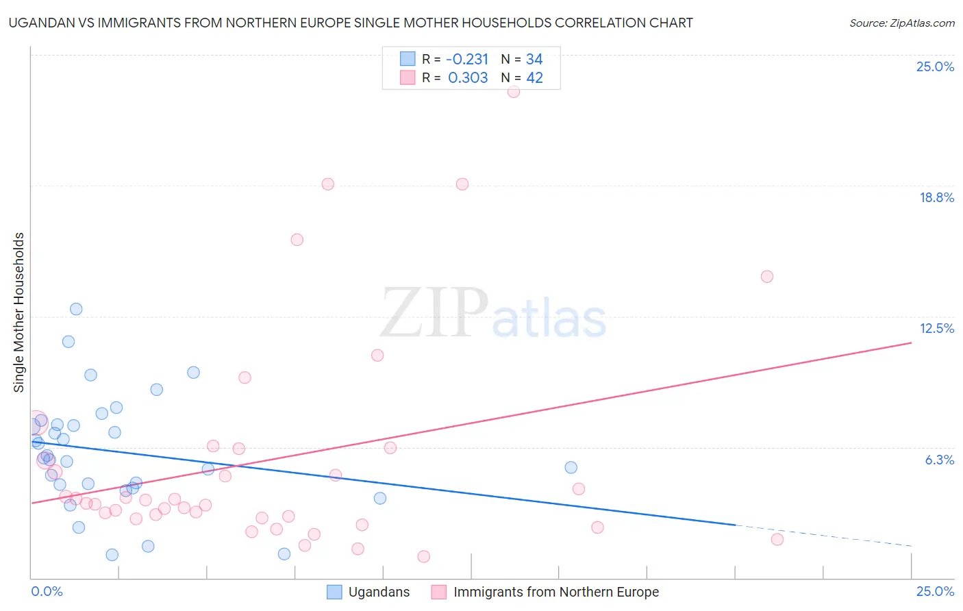 Ugandan vs Immigrants from Northern Europe Single Mother Households